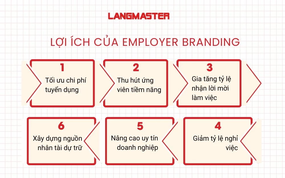 6 Lợi ích thực tế của Employer Branding