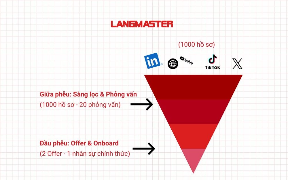 Phễu tuyển dụng