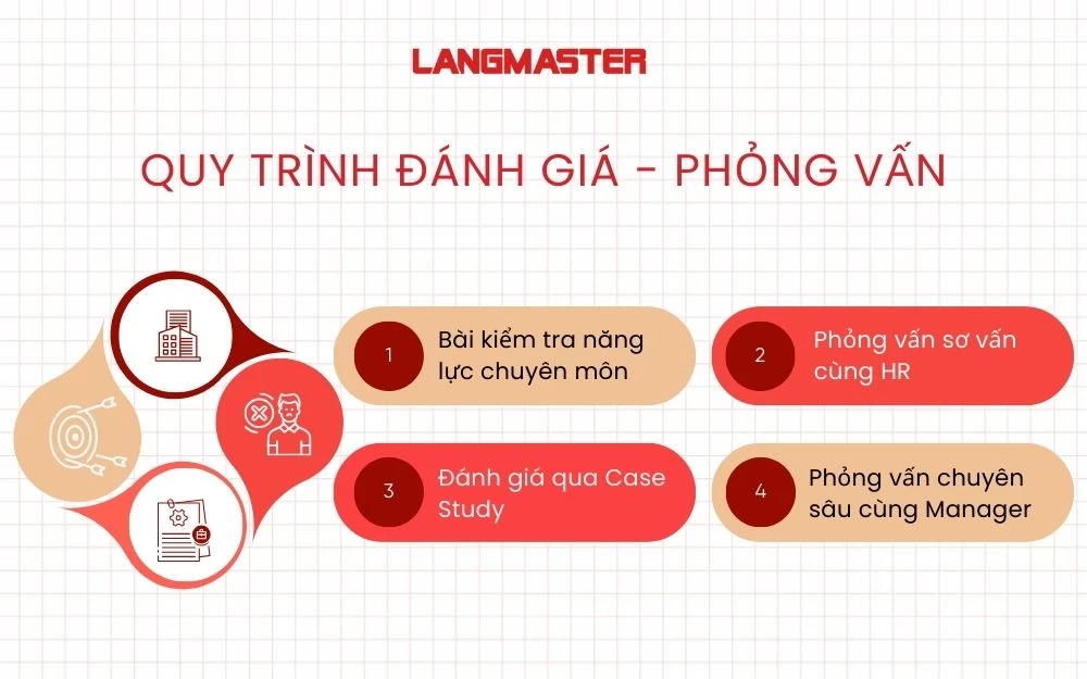 Quy trình Đánh giá - Phỏng vấn