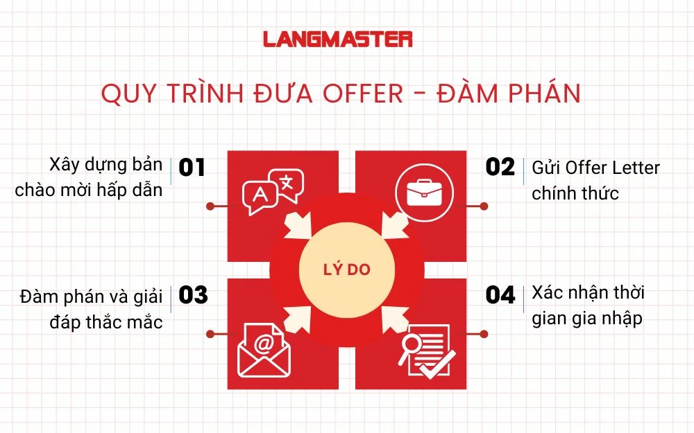 Quy trình đưa Offer - Đàm phán