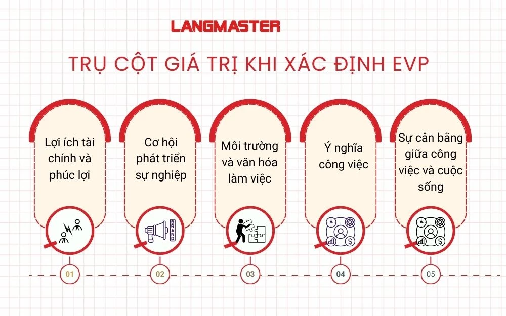 Trụ cột giá trị khi xác định EVP