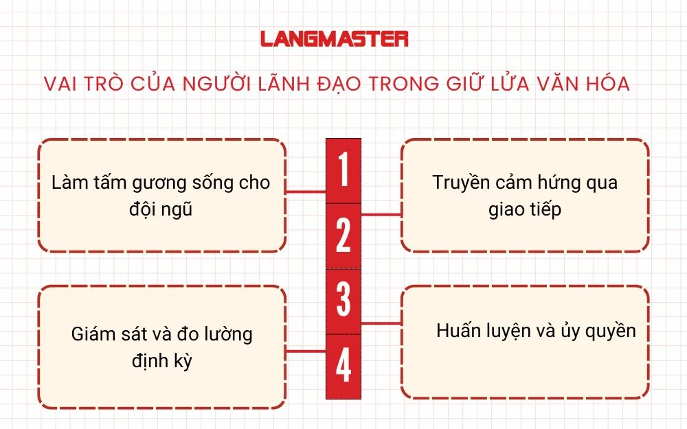 Vai trò của người lãnh đạo trong giữ lửa văn hóa