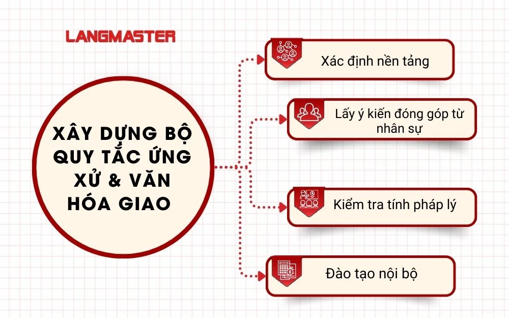 Xây dựng bộ quy tắc ứng xử & văn hóa