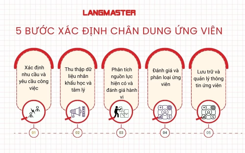 5 Bước xác định chân dung ứng viên