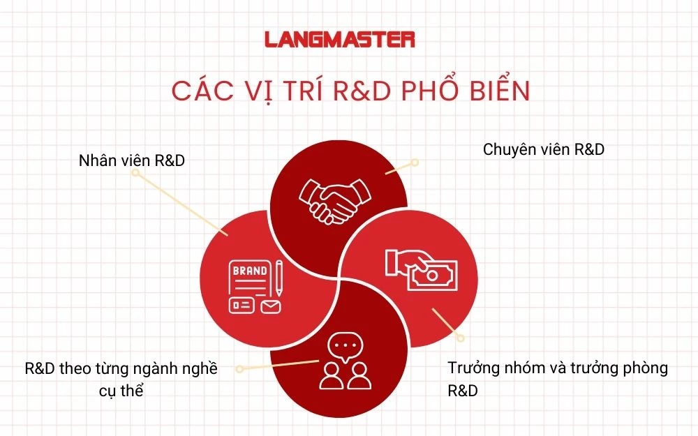 Các vị trí R&D phổ biến hiện nay