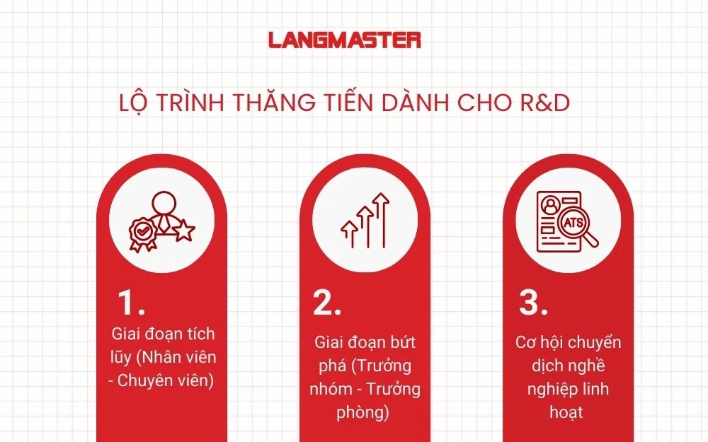 Lộ trình thăng tiến dành cho R&D