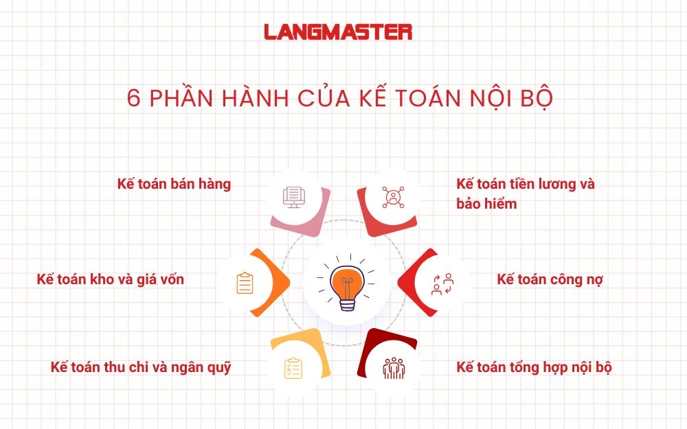 6 Phần hành của Kế toán nội bộ