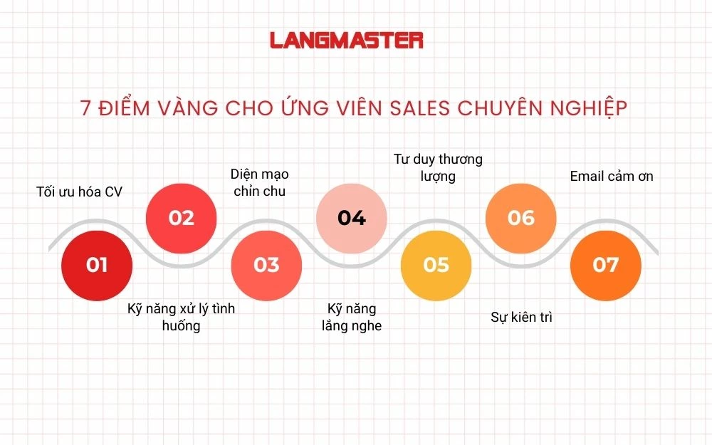 7 Điểm vàng cho ứng viên Sales chuyên nghiệp