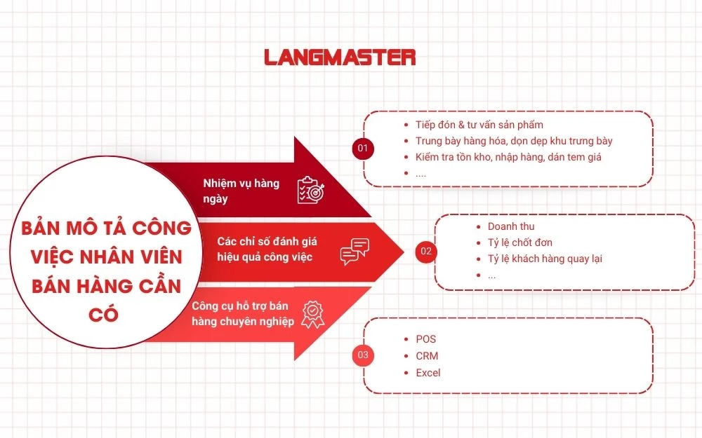 Các yếu tố bản mô tả công việc Nhân viên bán hàng cần có
