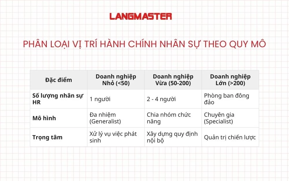 Phân loại vị trí hành chính nhân sự theo quy mô