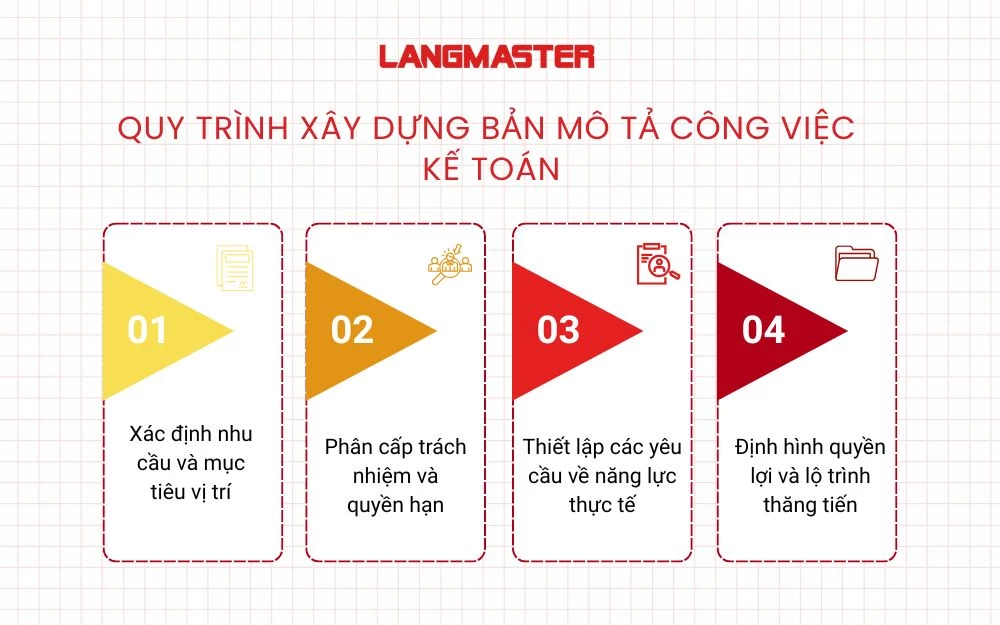 Quy trình xây dựng bản Mô tả công việc Kế toán