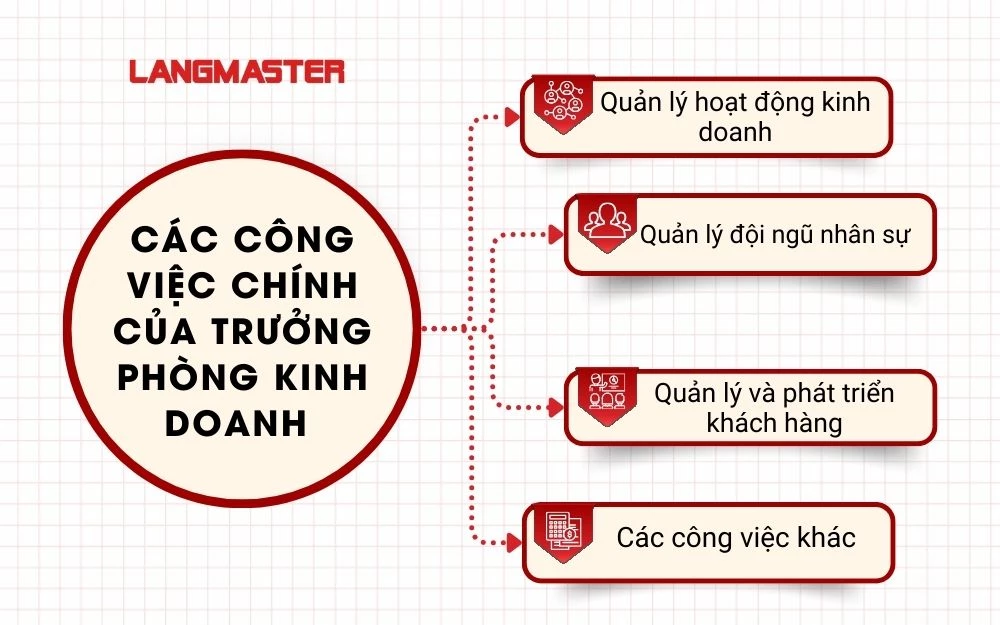 Các công việc chính của Trưởng phòng kinh doanh