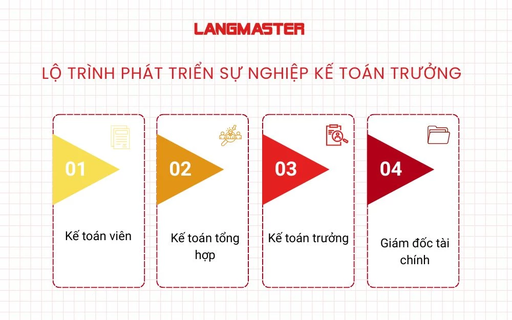 Lộ trình phát triển sự nghiệp Kế toán trưởng