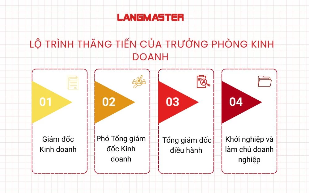 Lộ trình thăng tiến cơ bản của Trưởng phòng kinh doanh