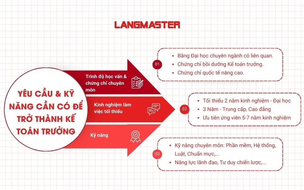 Yêu cầu và Kỹ năng cần có để trở thành Kế toán trưởng
