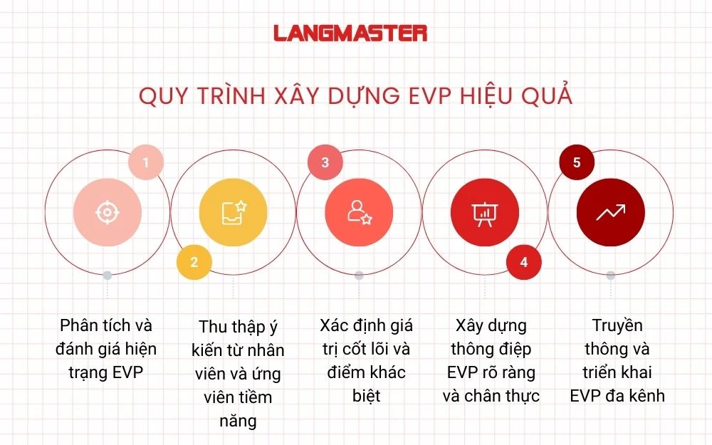 Quy trình xây dựng EVP hiệu quả