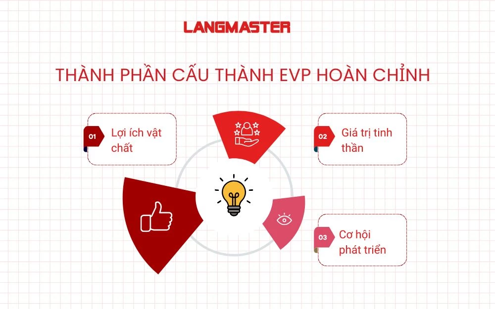 Thành phần cấu thành EVP hoàn chỉnh