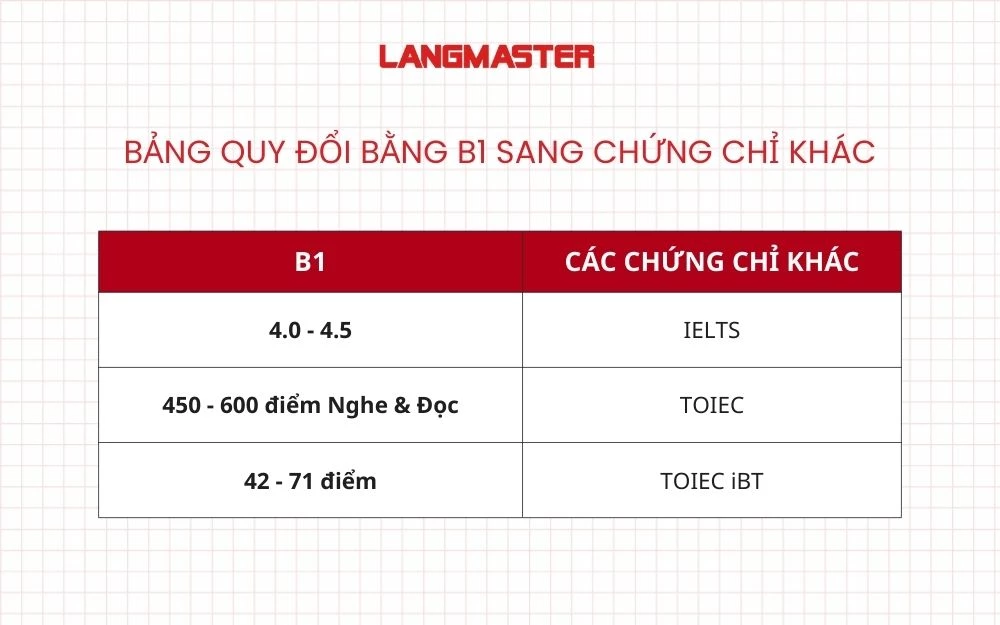 Bảng quy đổi bằng B1 sang các chứng chỉ khác