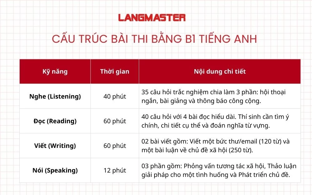 Cấu trúc bài thi bằng B1 tiếng Anh