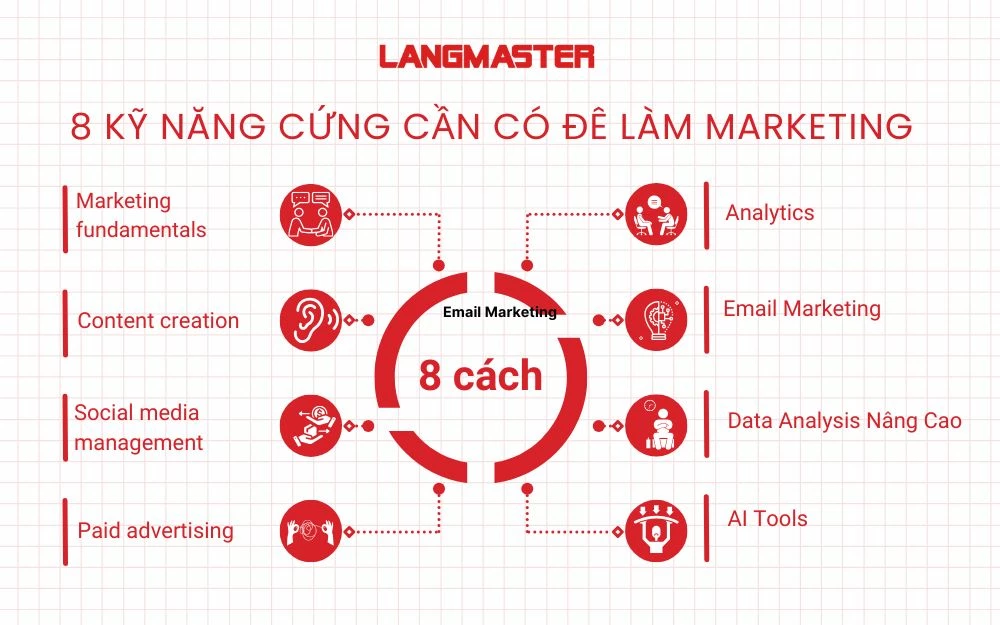 8 Kỹ năng cứng cần có để làm Digital Marketing