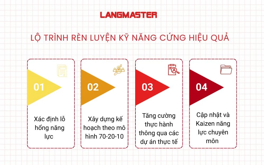 Lộ trình rèn luyện kỹ năng cứng hiệu quả