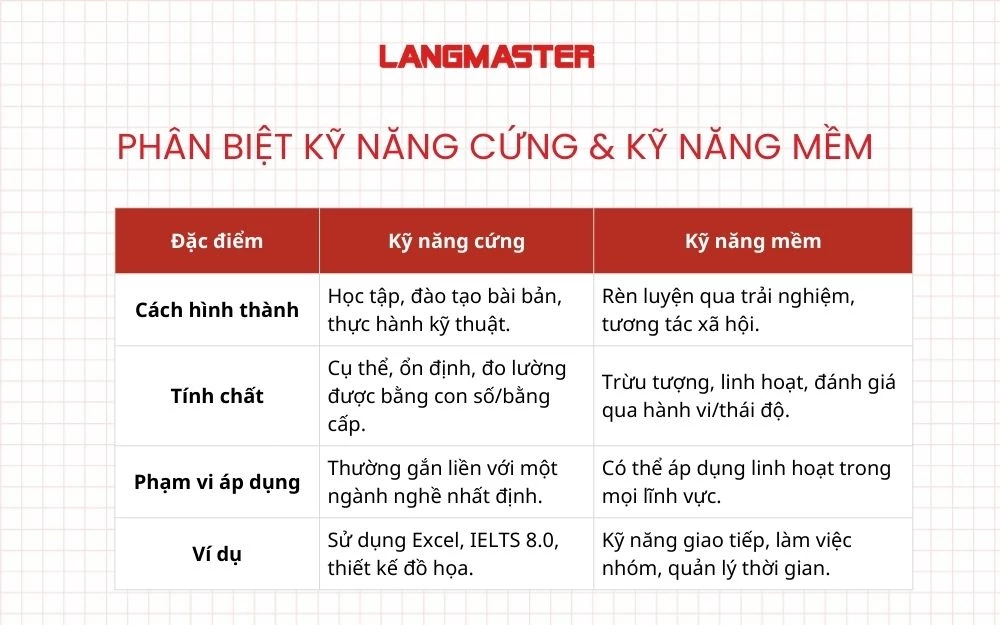 Phân biệt kỹ năng cứng & kỹ năng mềm
