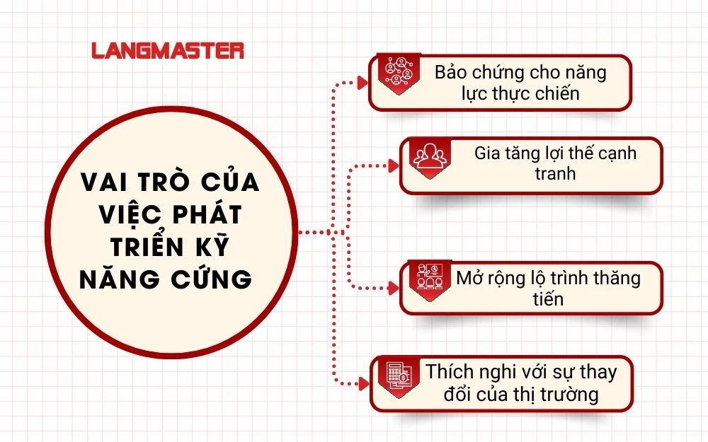 4 Vai trò của việc phát triển kỹ năng cứng