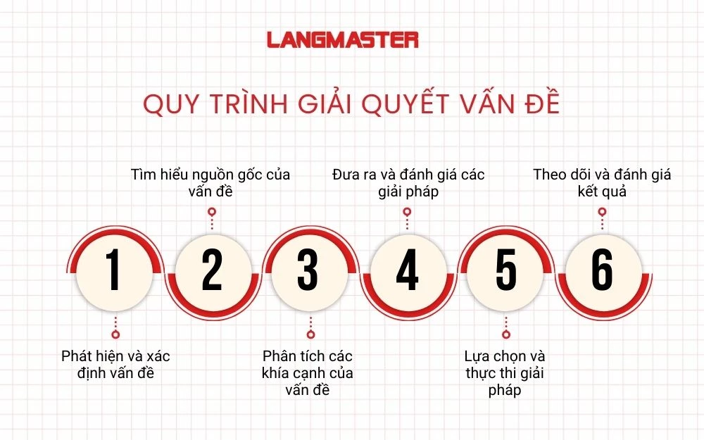 Quy trình 6 bước giải quyết vấn đề