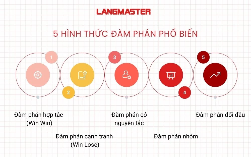 5 Hình thức đàm phán phổ biến