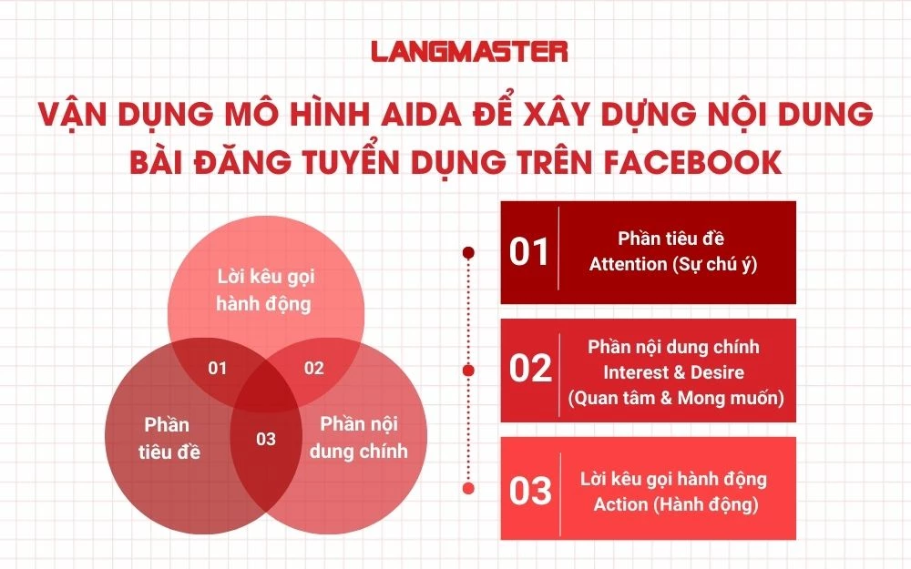 Áp dụng mô hình AIDA để triển khai nội dung tuyển dụng trên Facebook