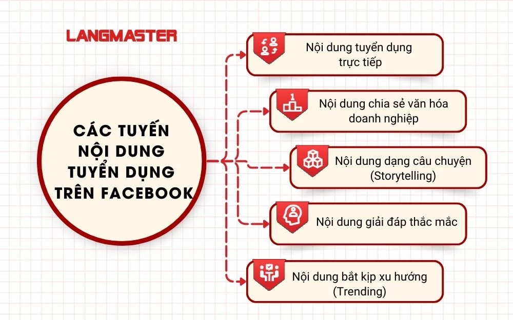 Các hướng xây dựng nội dung tuyển dụng trên Facebook