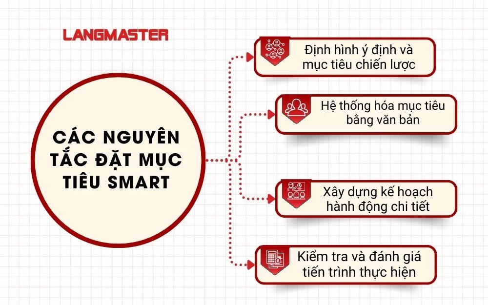 Các nguyên tắc đặt mục tiêu SMART