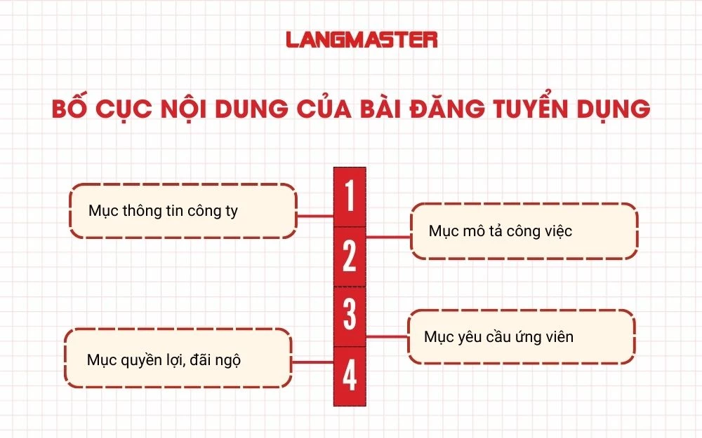 Cấu trúc bài đăng tuyển dụng cần trình bày rõ ràng và mạch lạc