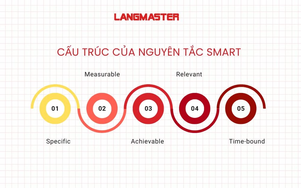 Cấu trúc của Nguyên tắc SMART với 5 tiêu chí