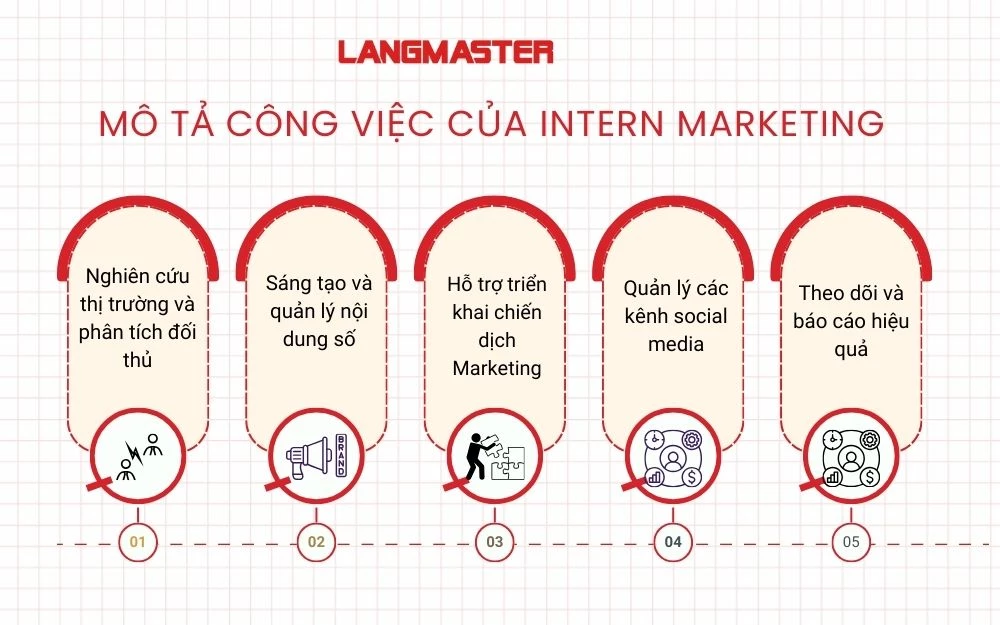 Mô tả công việc chính của Intern Marketing