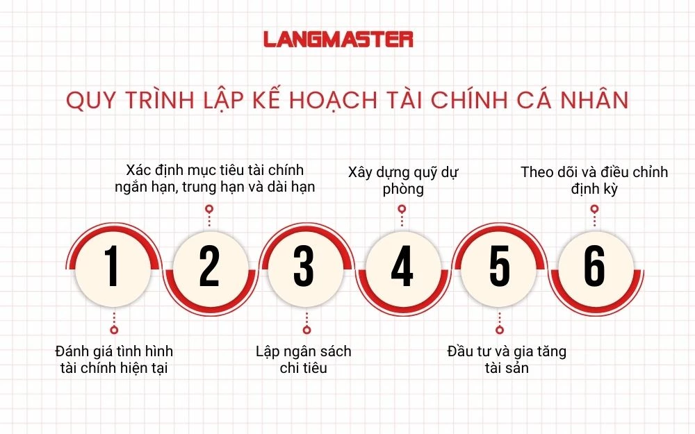Quy trình lập kế hoạch tài chính cá nhân