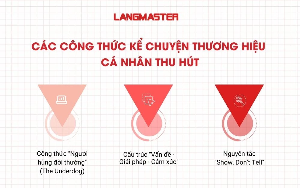 Những công thức kể chuyện giúp thương hiệu cá nhân trở nên thu hút hơn
