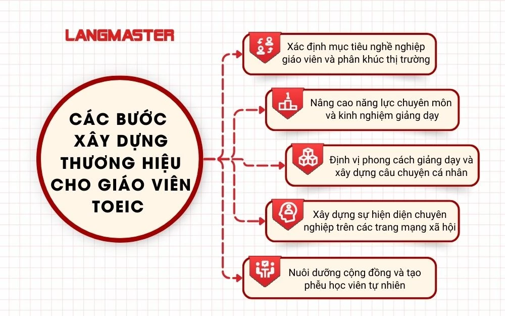 Quy trình xây dựng thương hiệu cá nhân cho giáo viên TOEIC