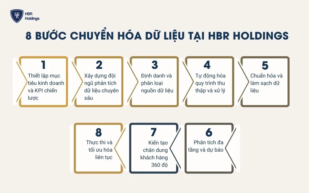 8 Bước chuyển hóa dữ liệu tại HBR Holdings