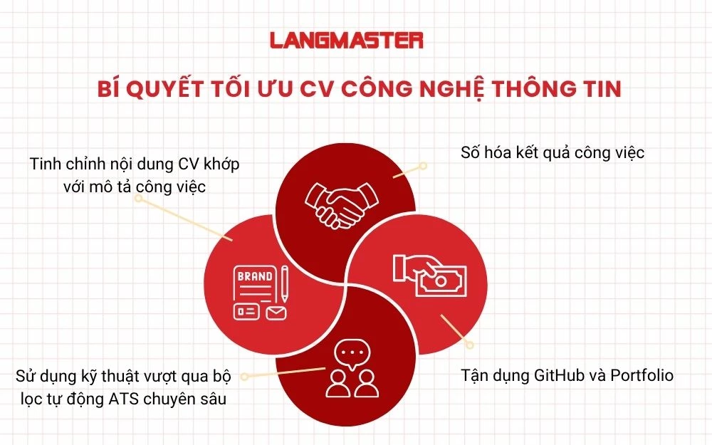 Bí quyết tối ưu CV công nghệ thông tin