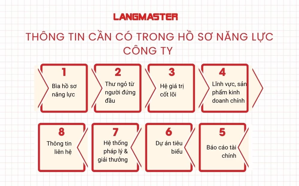Thông tin cần có trong hồ sơ năng lực công ty