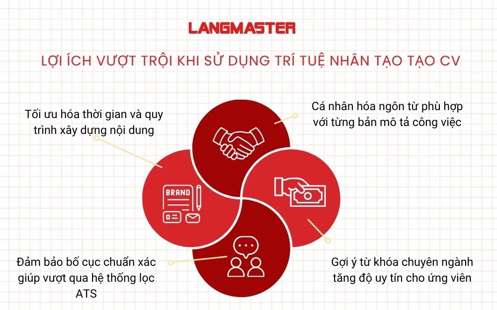 Lợi ích khi tạo CV bằng AI