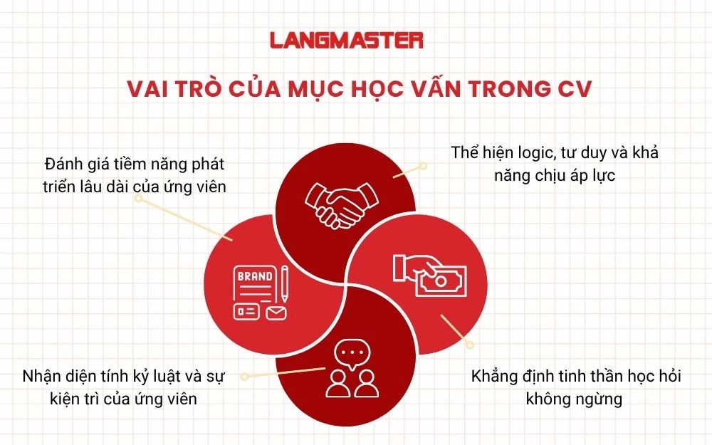 Mục học vấn trong CV đóng vai trò quan trọng giúp ứng viên thể hiện bản thân