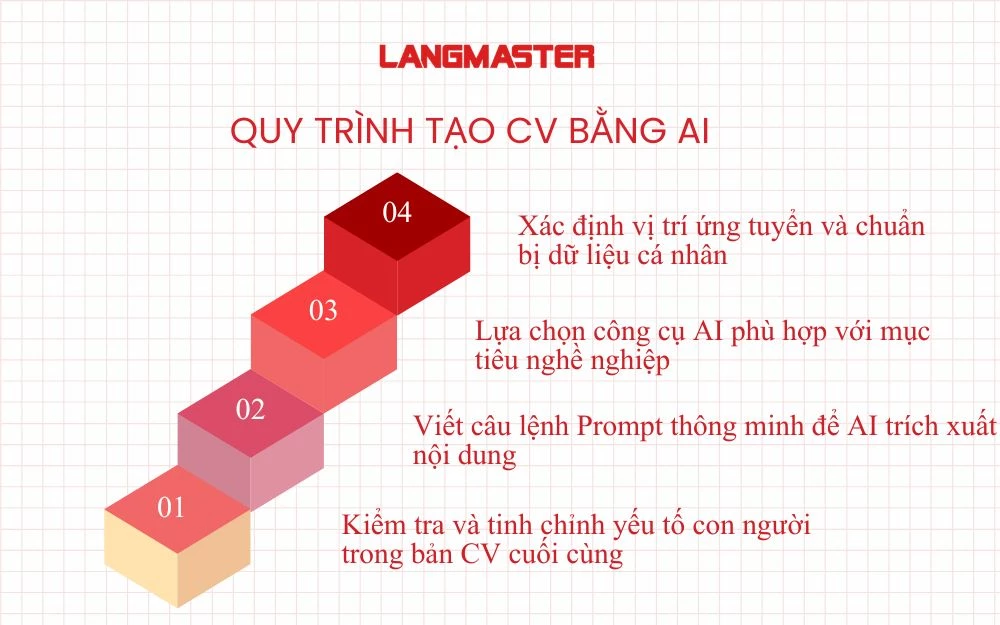 Quy trình 4 bước tạo CV bằng AI