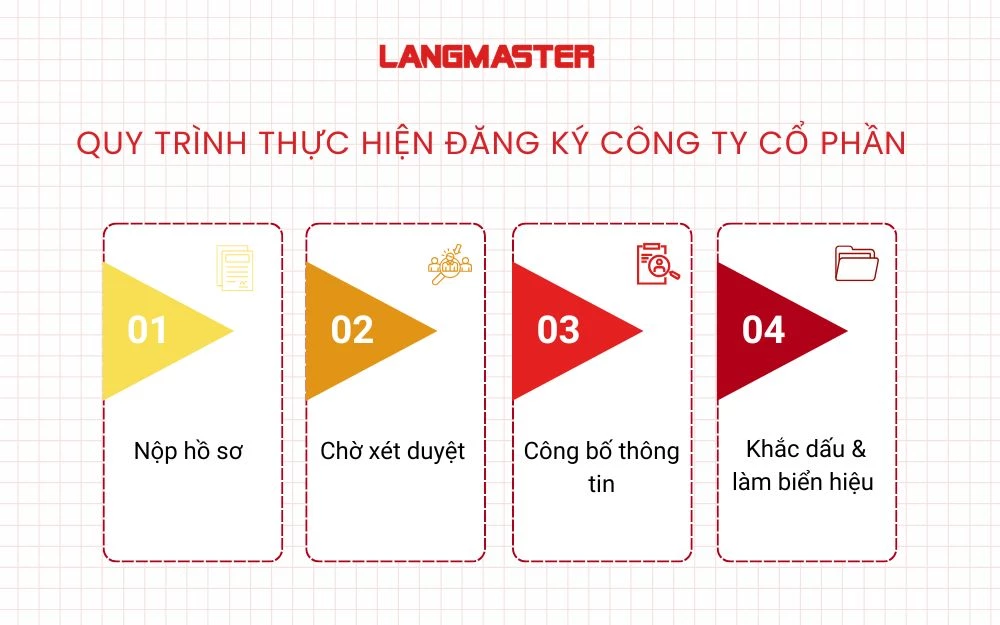 Quy trình thực hiện đăng ký công ty cổ phần