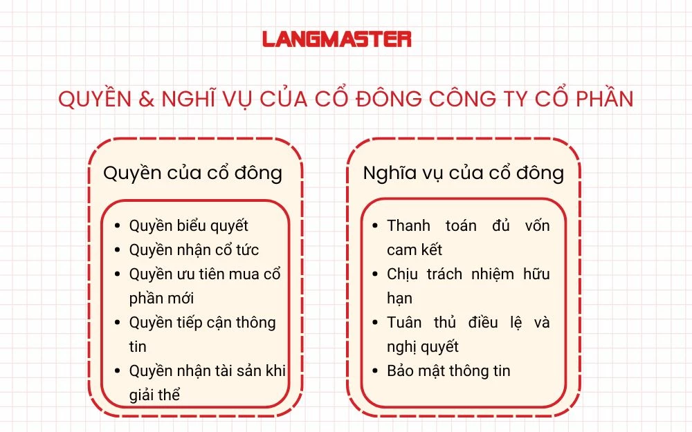 Quyền và nghĩa cụ của cổ đông công ty cổ phần