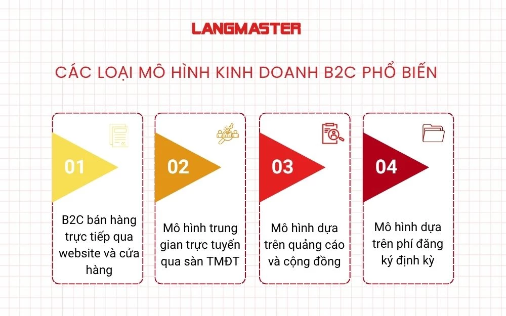 4 Loại mô hình kinh doanh B2C phổ biến