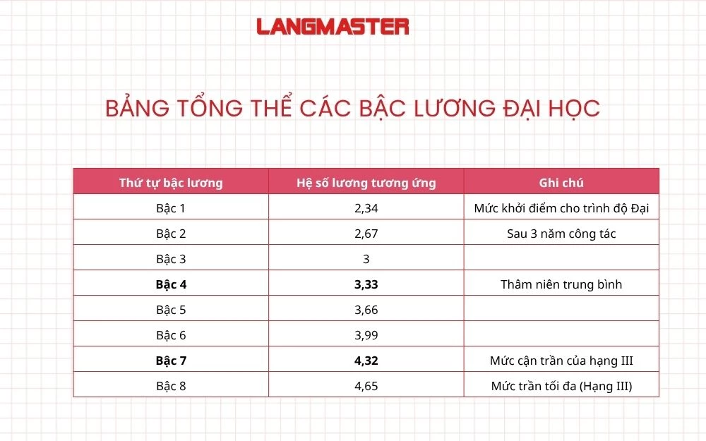Bảng tổng thể các bậc lương đại học