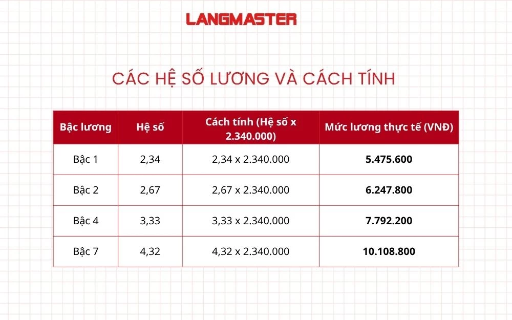 Các hệ số lương và cách tính
