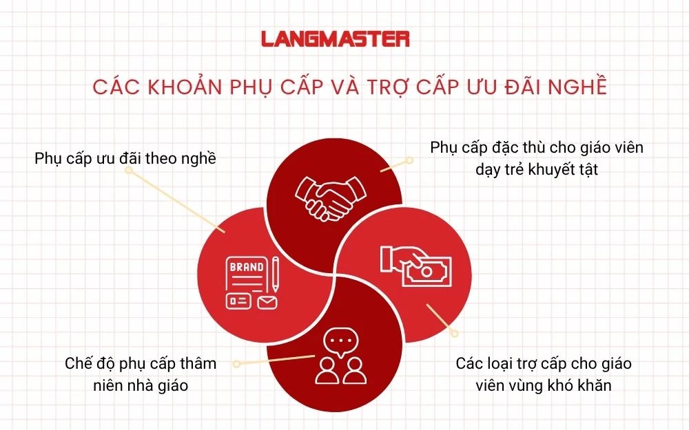 Các khoản phụ cấp và trợ cấp ưu đãi nghề